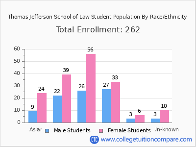 Thomas Jefferson School of Law 2025 Student Population by Gender and Race chart