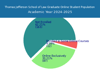 Thomas Jefferson School of Law 2025 Online Student Population chart