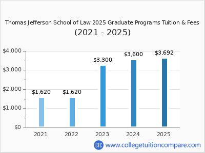 Thomas Jefferson School of Law 2025 graduate tuition chart