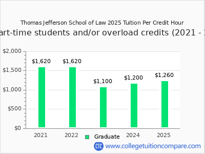 Thomas Jefferson School of Law 2025 cost per credit hour chart