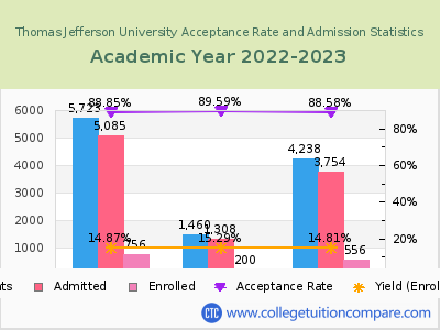 Thomas Jefferson University 2023 Acceptance Rate By Gender chart
