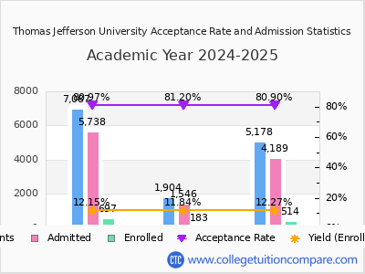 Thomas Jefferson University 2025 Acceptance Rate By Gender chart