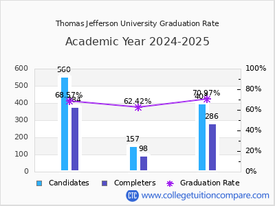 Thomas Jefferson University graduation rate by gender