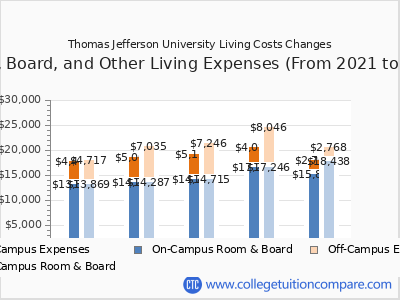 Thomas Jefferson University 2025 room & board cost chart