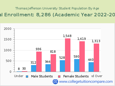 Thomas Jefferson University 2023 Student Population by Age chart