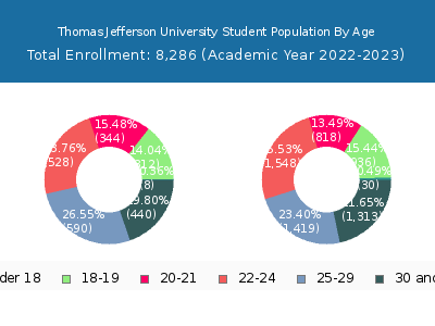 Thomas Jefferson University 2023 Student Population Age Diversity Pie chart