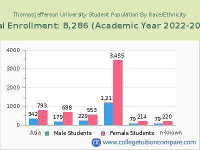 Thomas Jefferson University 2023 Student Population by Gender and Race chart