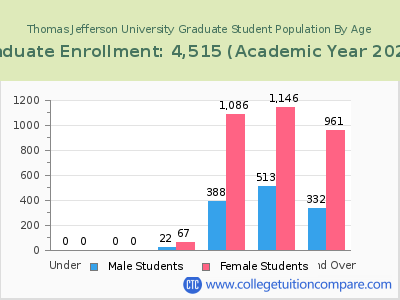 Thomas Jefferson University 2023 Graduate Enrollment by Age chart