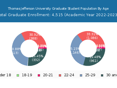 Thomas Jefferson University 2023 Graduate Enrollment Age Diversity Pie chart
