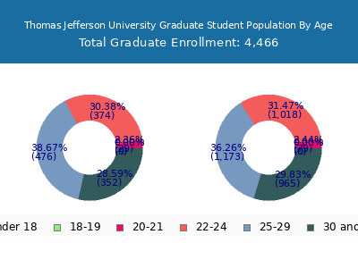 Thomas Jefferson University 2025 Graduate Enrollment Age Diversity Pie chart