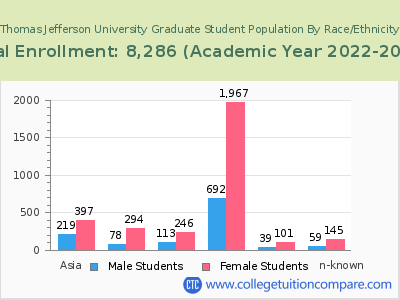 Thomas Jefferson University 2023 Graduate Enrollment by Gender and Race chart