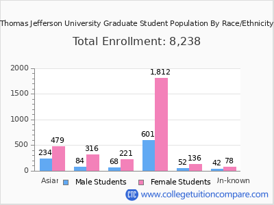 Thomas Jefferson University 2025 Graduate Enrollment by Gender and Race chart