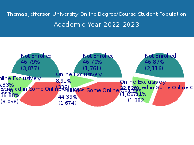 Thomas Jefferson University 2023 Online Student Population chart