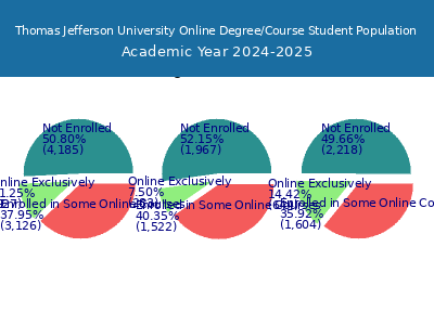 Thomas Jefferson University 2025 Online Student Population chart