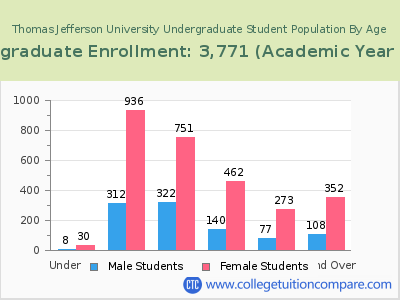 Thomas Jefferson University 2023 Undergraduate Enrollment by Age chart