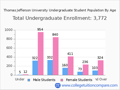 Thomas Jefferson University 2025 Undergraduate Enrollment by Age chart
