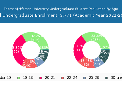 Thomas Jefferson University 2023 Undergraduate Enrollment Age Diversity Pie chart