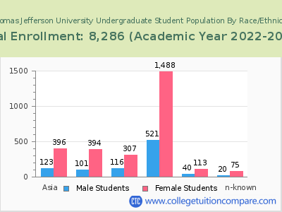 Thomas Jefferson University 2023 Undergraduate Enrollment by Gender and Race chart