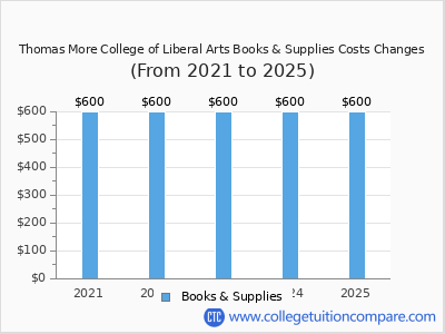 Thomas More College of Liberal Arts 2025 books & supplies cost chart