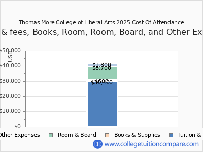 Thomas More College of Liberal Arts 2025 COA (cost of attendance) chart