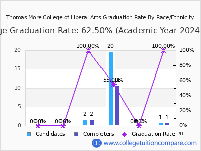 Thomas More College of Liberal Arts graduation rate by race