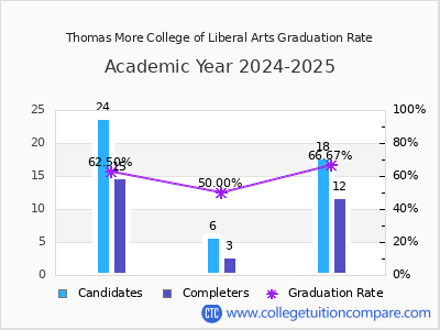 Thomas More College of Liberal Arts graduation rate by gender