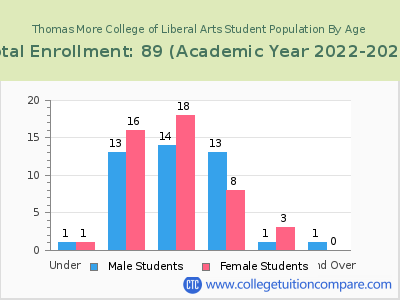 Thomas More College of Liberal Arts 2023 Student Population by Age chart