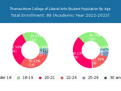 Thomas More College of Liberal Arts 2023 Student Population Age Diversity Pie chart