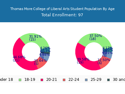 Thomas More College of Liberal Arts 2024 Student Population Age Diversity Pie chart
