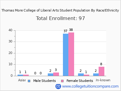 Thomas More College of Liberal Arts 2025 Student Population by Gender and Race chart