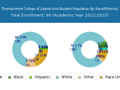 Thomas More College of Liberal Arts 2023 Student Population by Gender and Race chart