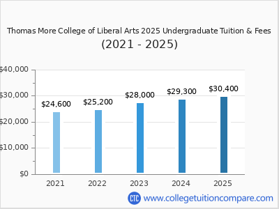 Thomas More College of Liberal Arts 2025 undergraduate tuition chart