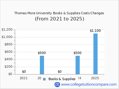 Thomas More University 2025 books & supplies cost chart