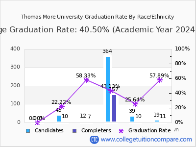 Thomas More University graduation rate by race