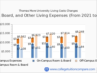 Thomas More University 2025 room & board cost chart