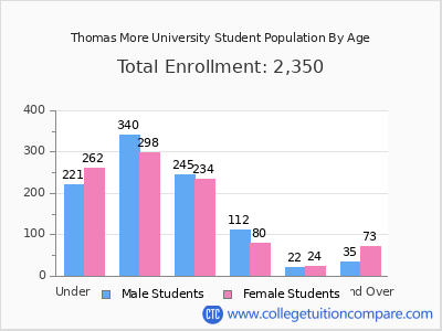 Thomas More University 2024 Student Population by Age chart