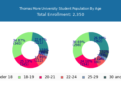 Thomas More University 2024 Student Population Age Diversity Pie chart