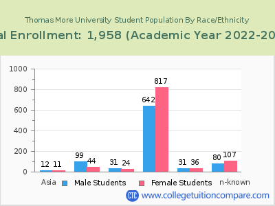Thomas More University 2023 Student Population by Gender and Race chart