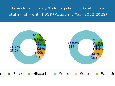Thomas More University 2023 Student Population by Gender and Race chart