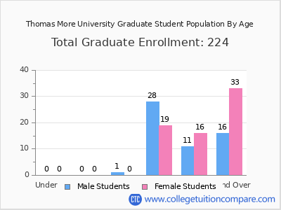 Thomas More University 2024 Graduate Enrollment by Age chart