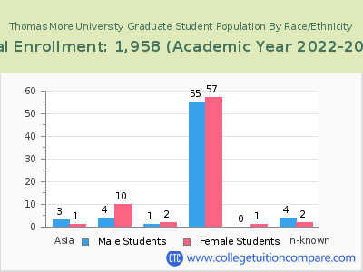 Thomas More University 2023 Graduate Enrollment by Gender and Race chart