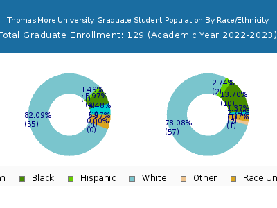 Thomas More University 2023 Graduate Enrollment by Gender and Race chart