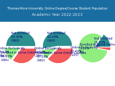 Thomas More University 2023 Online Student Population chart