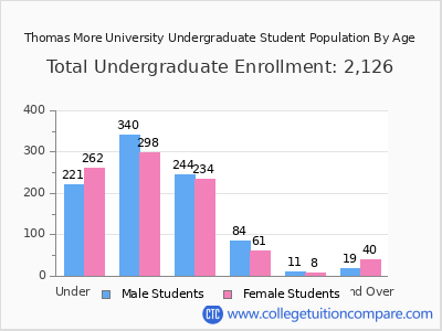 Thomas More University 2024 Undergraduate Enrollment by Age chart