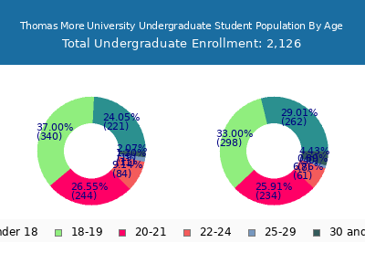 Thomas More University 2024 Undergraduate Enrollment Age Diversity Pie chart