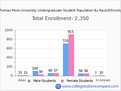 Thomas More University 2025 Undergraduate Enrollment by Gender and Race chart