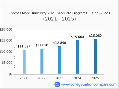 Thomas More University 2025 graduate tuition chart