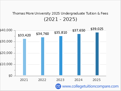 Thomas More University 2025 undergraduate tuition chart