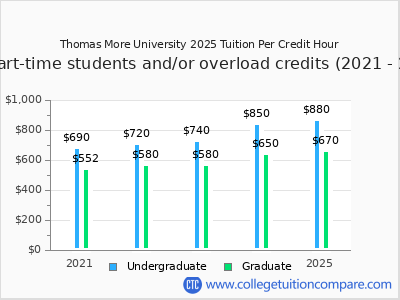 Thomas More University 2025 cost per credit hour chart