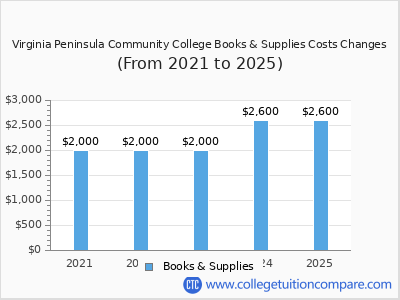 Virginia Peninsula Community College 2025 books & supplies cost chart